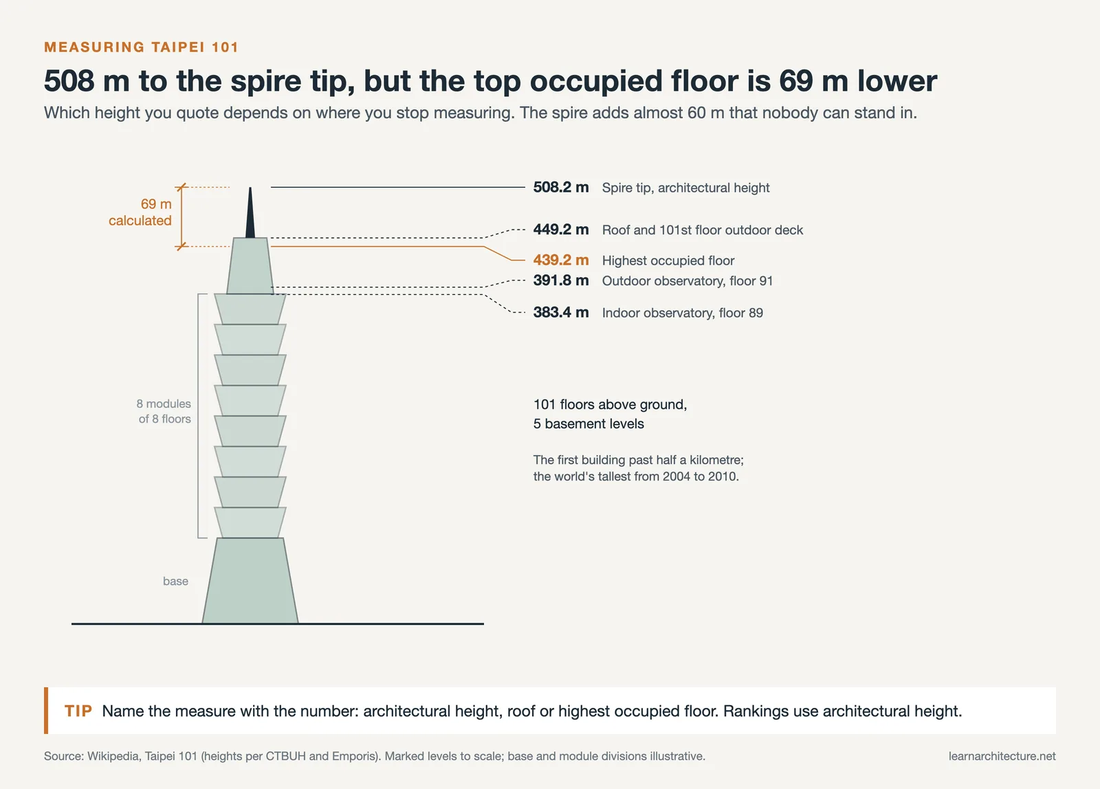 Elevation of Taipei 101 marking the 89th and 91st floor observatories, highest occupied floor, roof and spire tip at 508.2 m