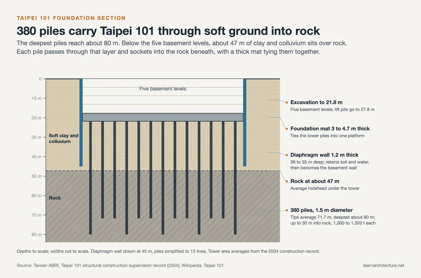 Taipei 101 foundation section: 21.8 m excavation, thick mat, 1.2 m diaphragm walls and 1.5 m piles socketed into rock