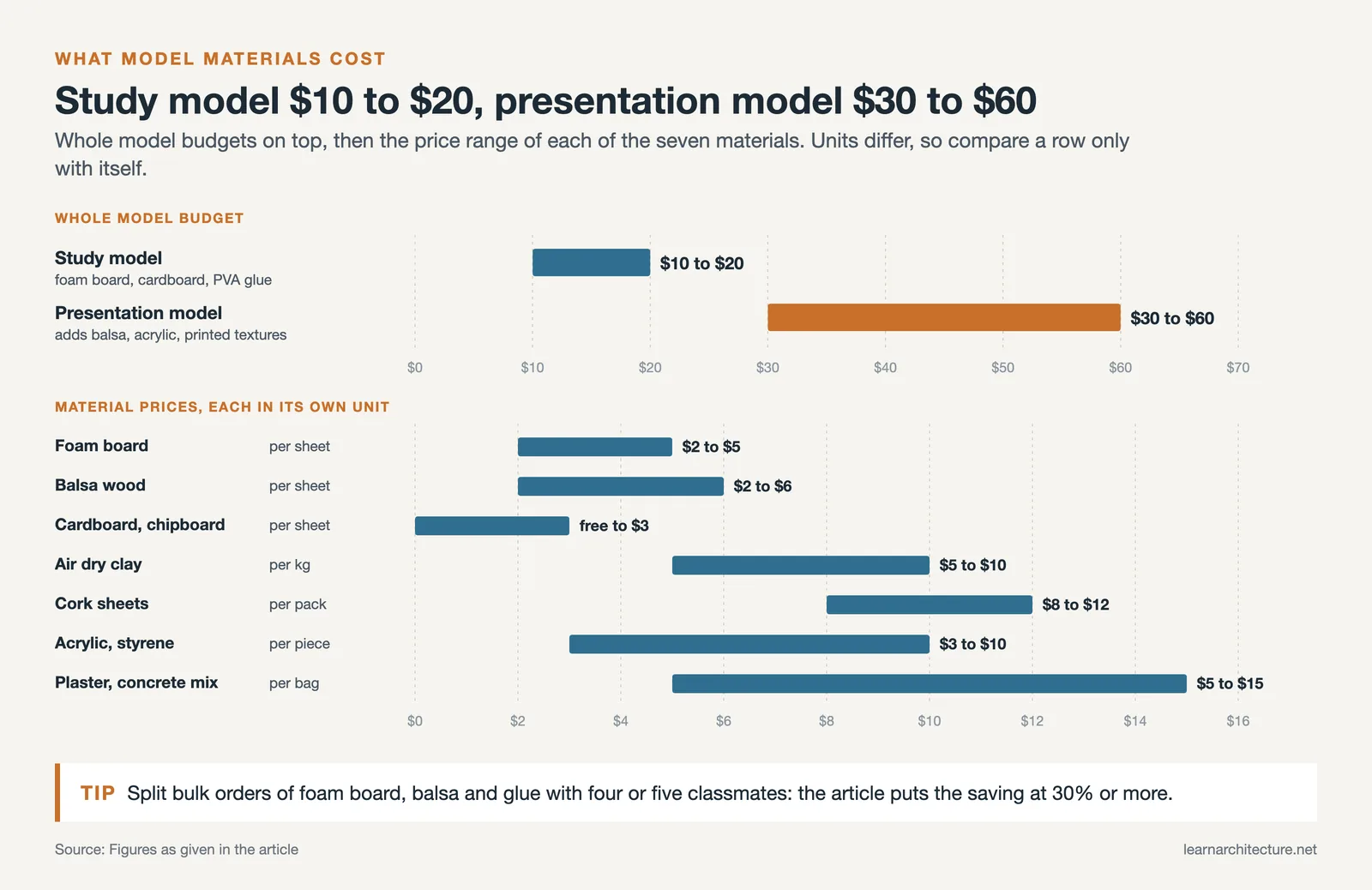 Range bars: study model 10 to 20 dollars, presentation model 30 to 60 dollars, plus unit prices of seven model materials