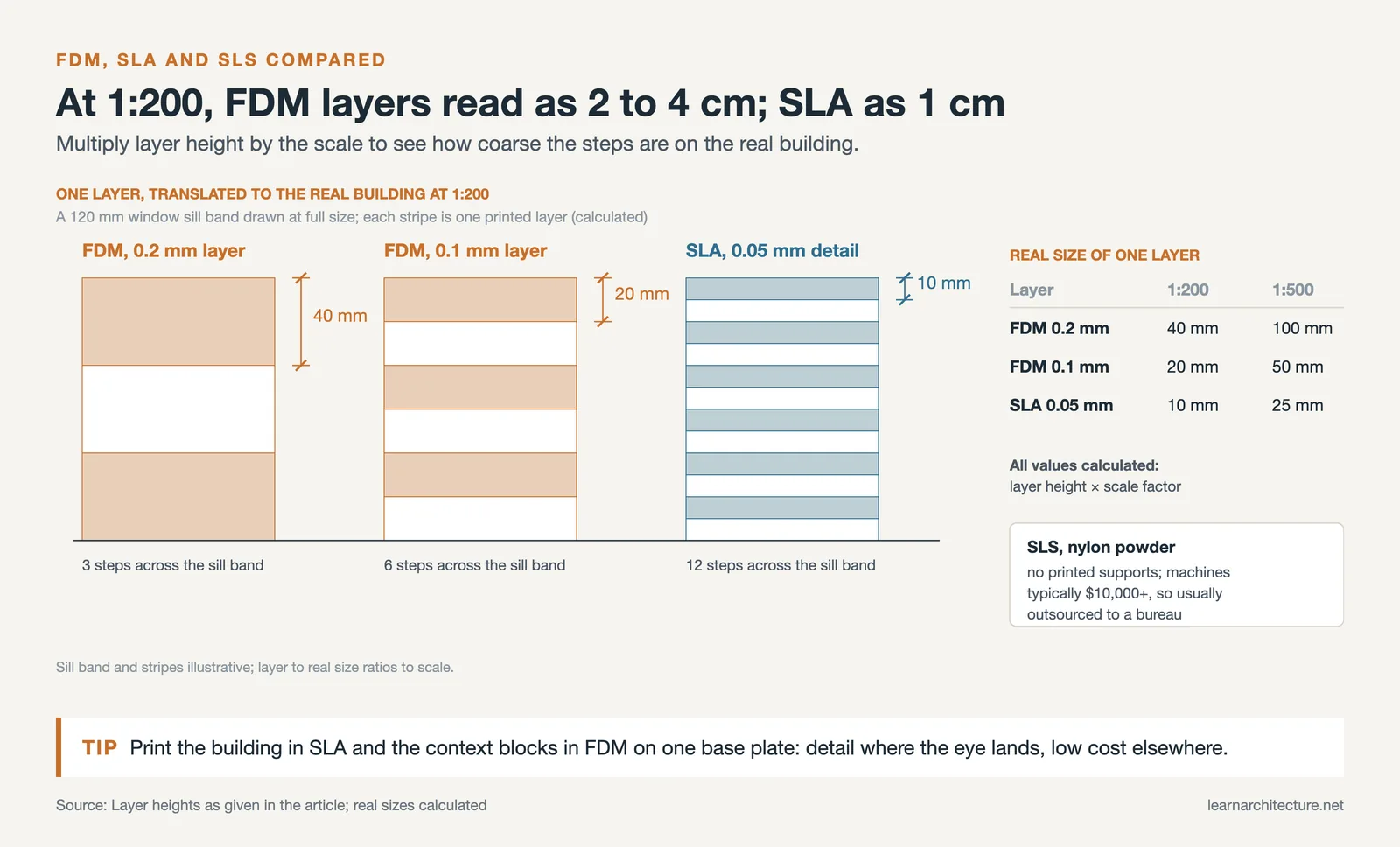 Printed layer heights scaled to the real building at 1:200: FDM layers equal 20 to 40 mm, SLA detail 10 mm