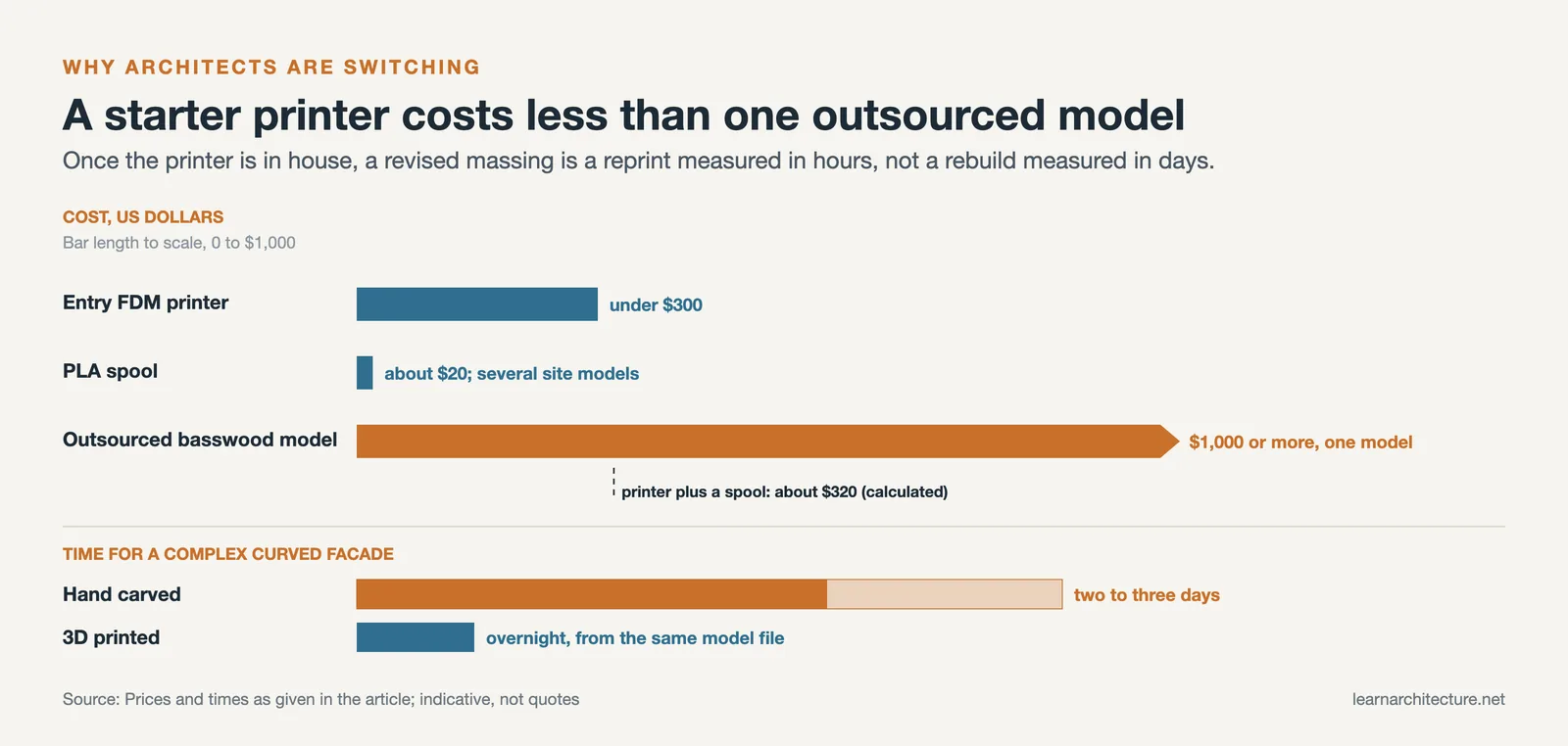 Bars comparing an entry FDM printer under $300 and a $20 spool with a $1,000 outsourced model, plus days versus overnight