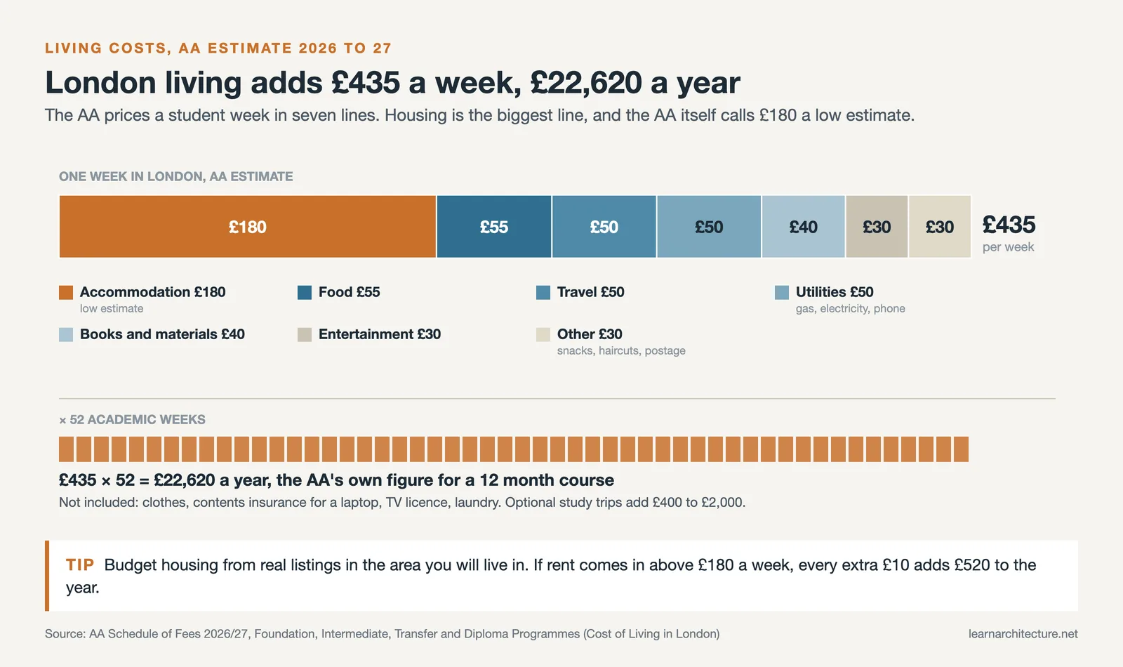 Stacked bar of the AA weekly London living estimate of £435 in seven lines, multiplied by 52 weeks to £22,620