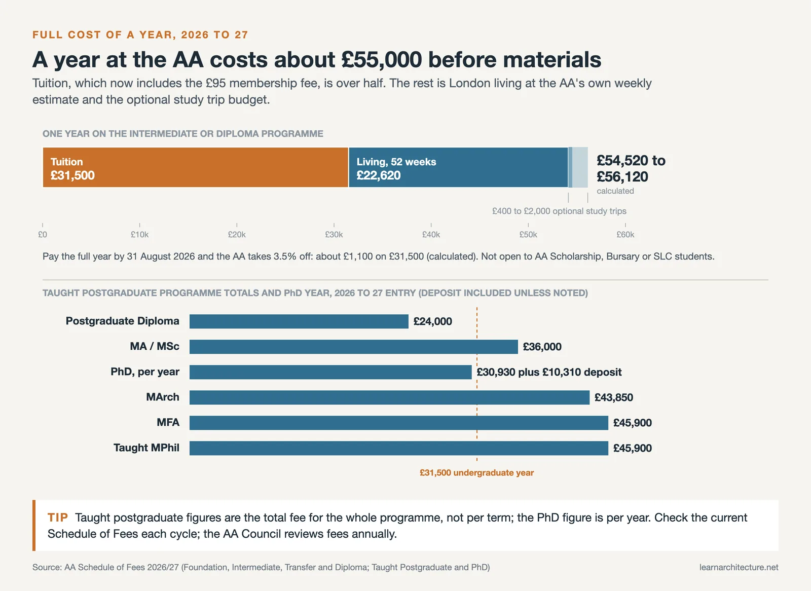 Bar chart of a full AA year near £55,000 and the 2026 to 27 postgraduate tuition fees by programme