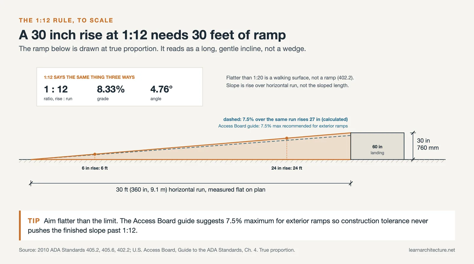 Ramp section at true proportion: 30 inch rise over a 30 foot run at 1:12, with the flatter 7.5 percent line for comparison