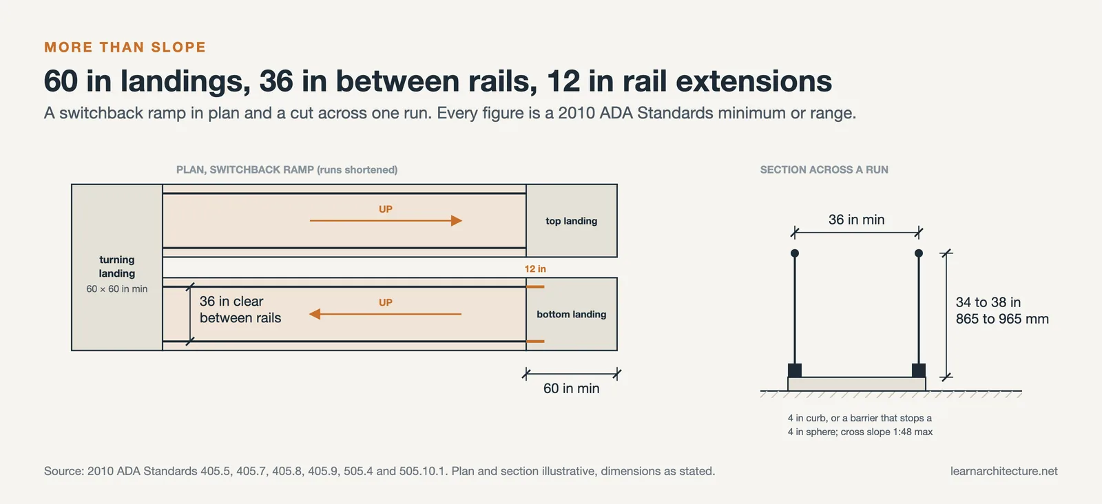 Switchback ramp plan with 60 inch landings and 12 inch rail extensions; section with 36 inch width and 34 to 38 inch rails