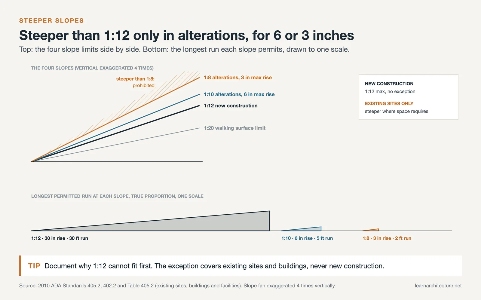 Slopes 1:20, 1:12, 1:10 and 1:8 compared, the zone steeper than 1:8 hatched, and the maximum rise allowed at each slope