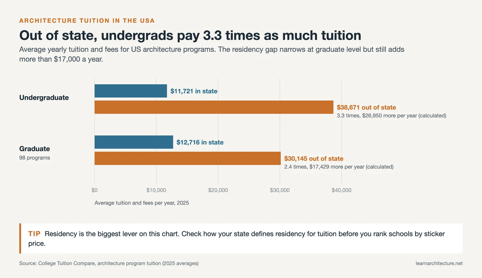 Bar chart of average architecture tuition in the USA, in state versus out of state, for undergraduate and graduate programs
