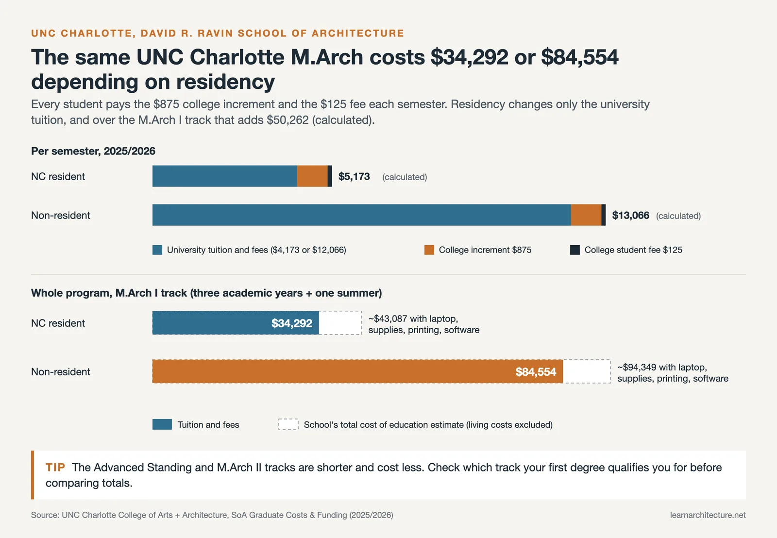 UNC Charlotte M.Arch costs by residency: per semester breakdown and whole program totals for NC residents and non-residents