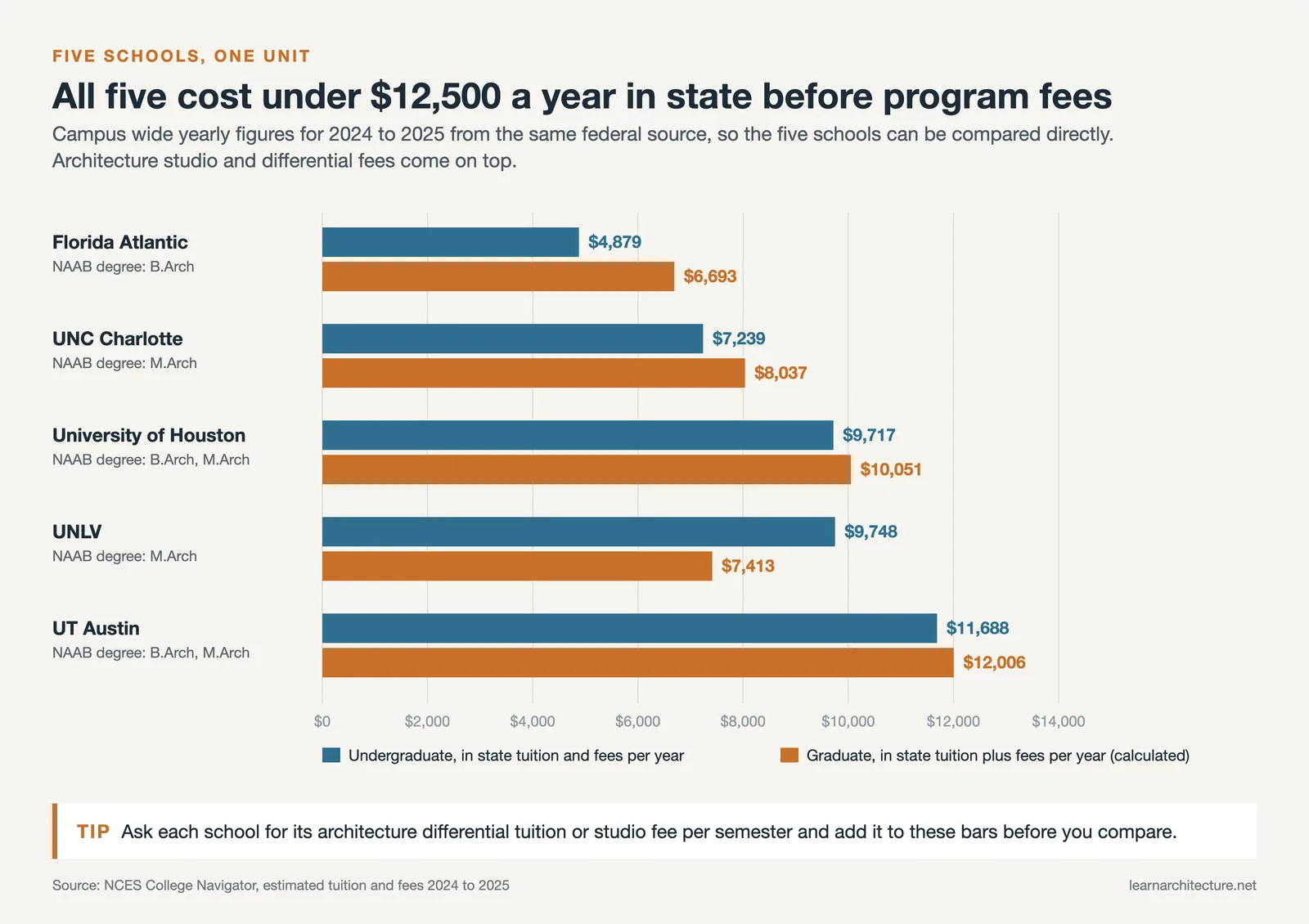 Bar chart of 2024 to 2025 in state undergraduate and graduate tuition and fees at the five public schools on this list