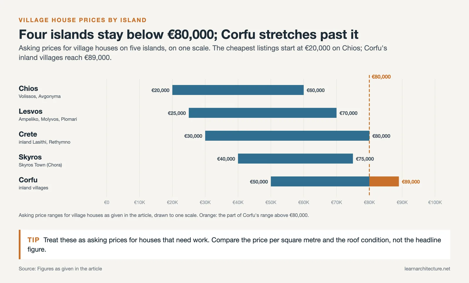 Village house price ranges on Chios, Lesvos, Crete, Skyros and Corfu against an €80,000 line, with Corfu reaching €89,000
