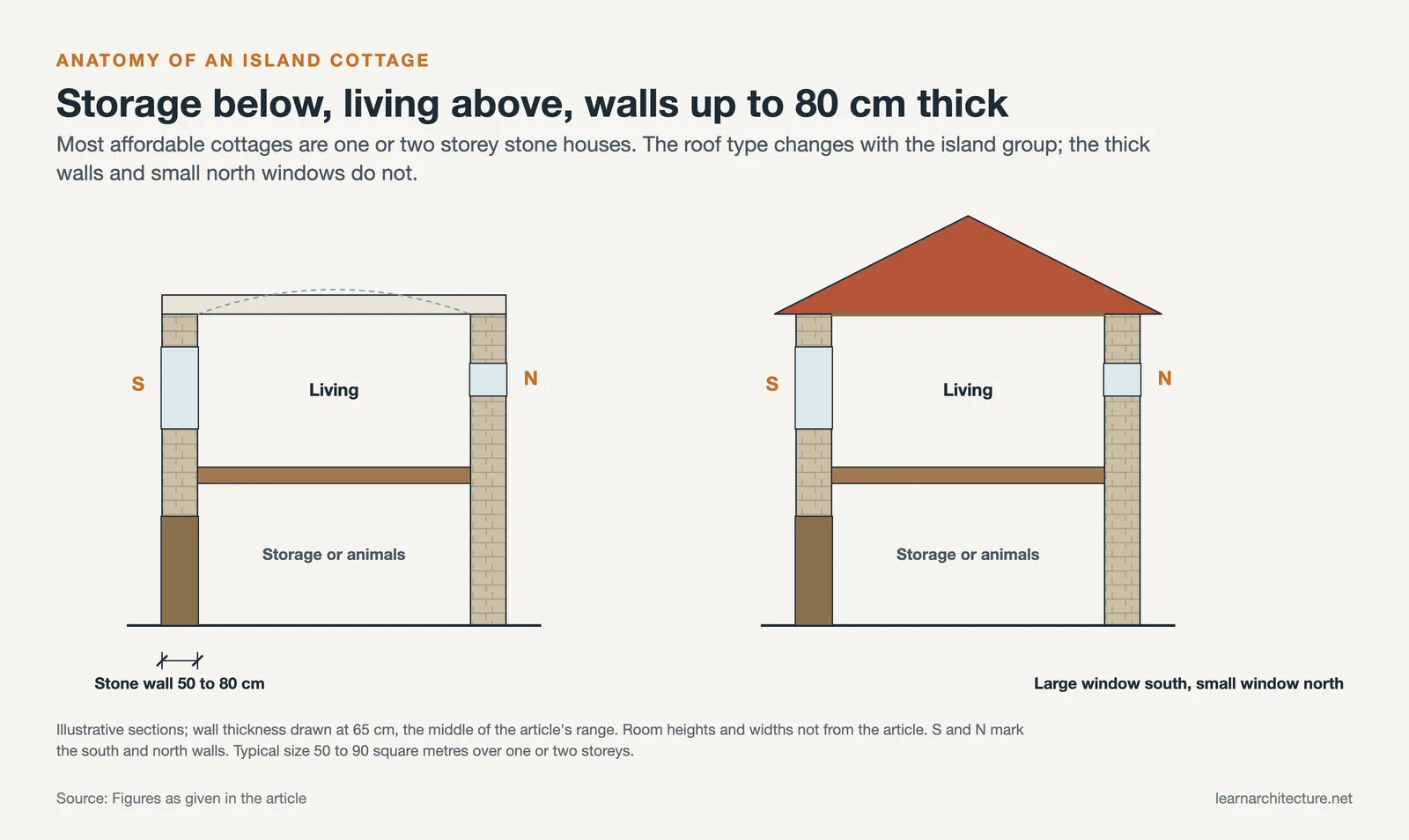 Sections of two storey stone cottages with storage below and living above, a flat Cycladic roof and a pitched tile roof