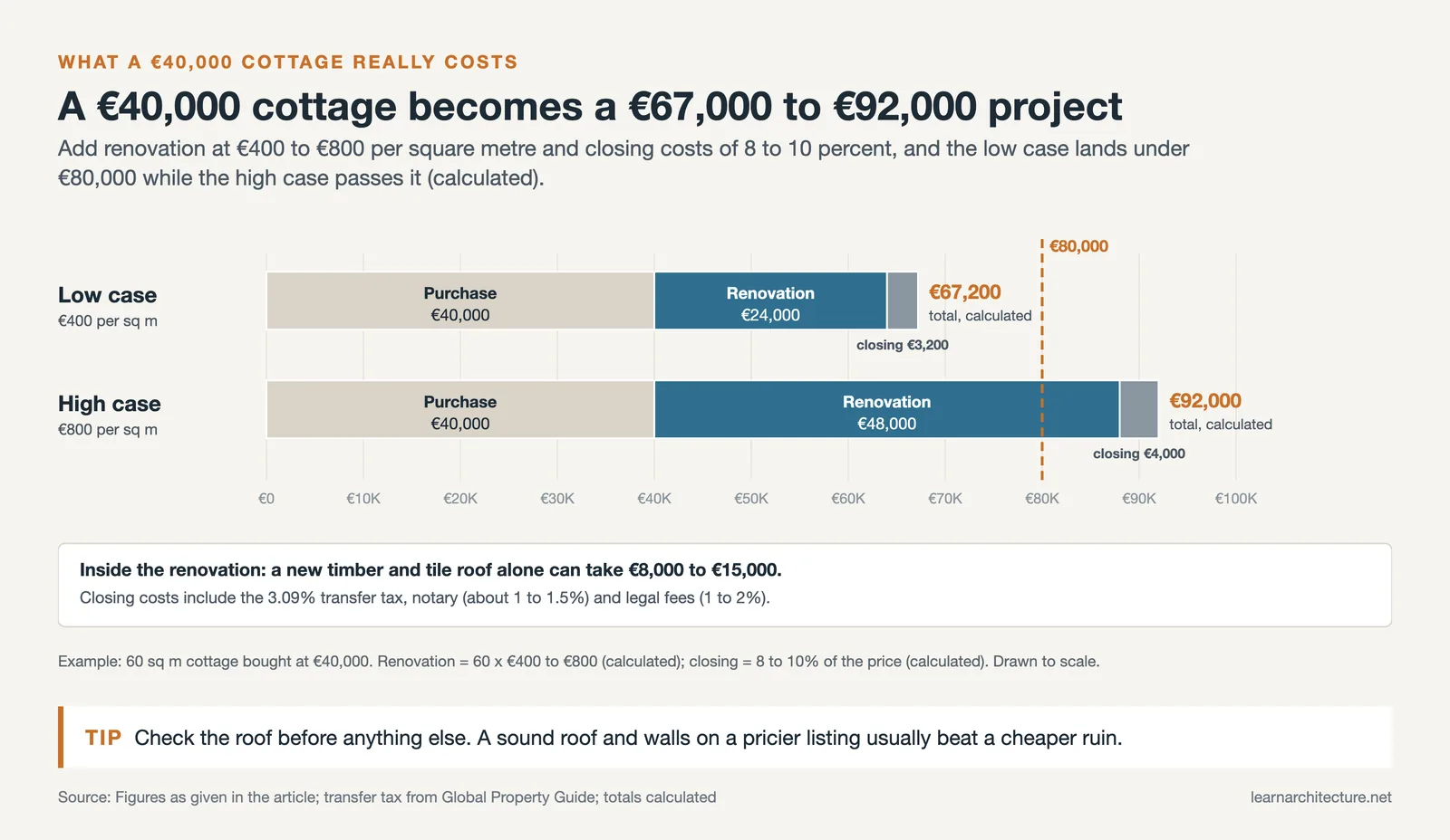 Stacked bars for a 60 sq m cottage bought at €40,000: renovation and closing costs bring it to €67,200 or €92,000