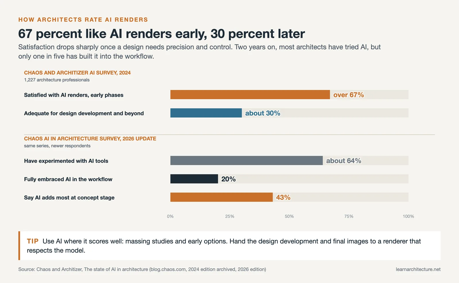 Survey bars: over 67 percent satisfied with AI renders early, about 30 percent find them adequate later, plus 2026 update