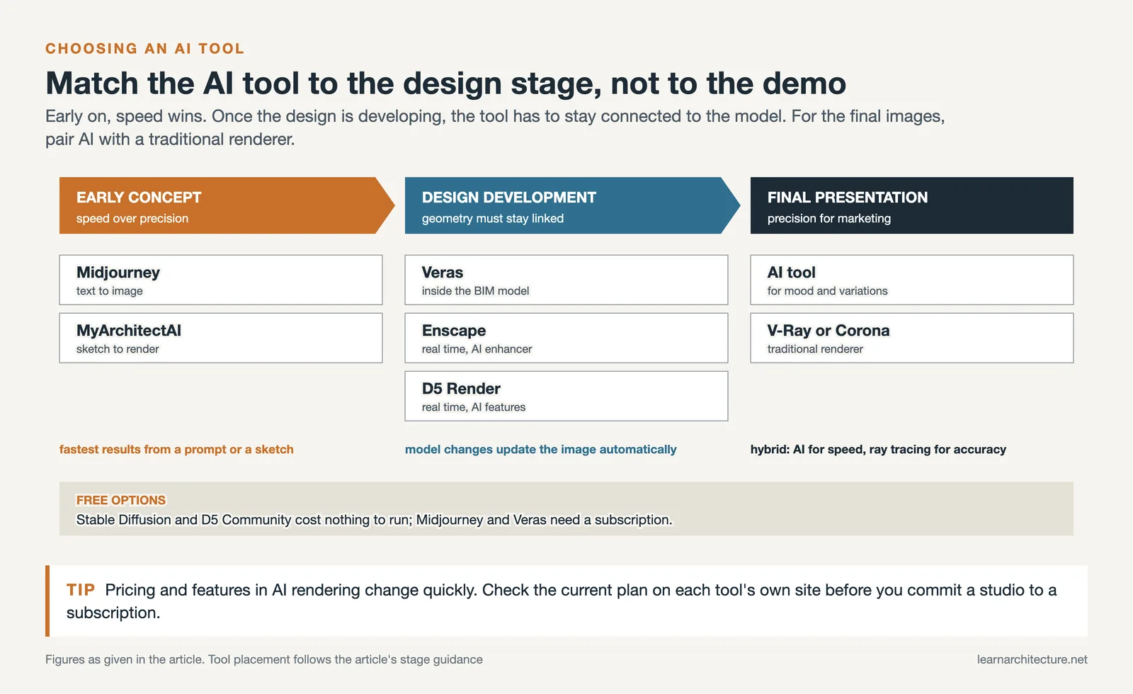 AI tools by design stage: Midjourney and MyArchitectAI early, Veras, Enscape and D5 in development, V-Ray or Corona last