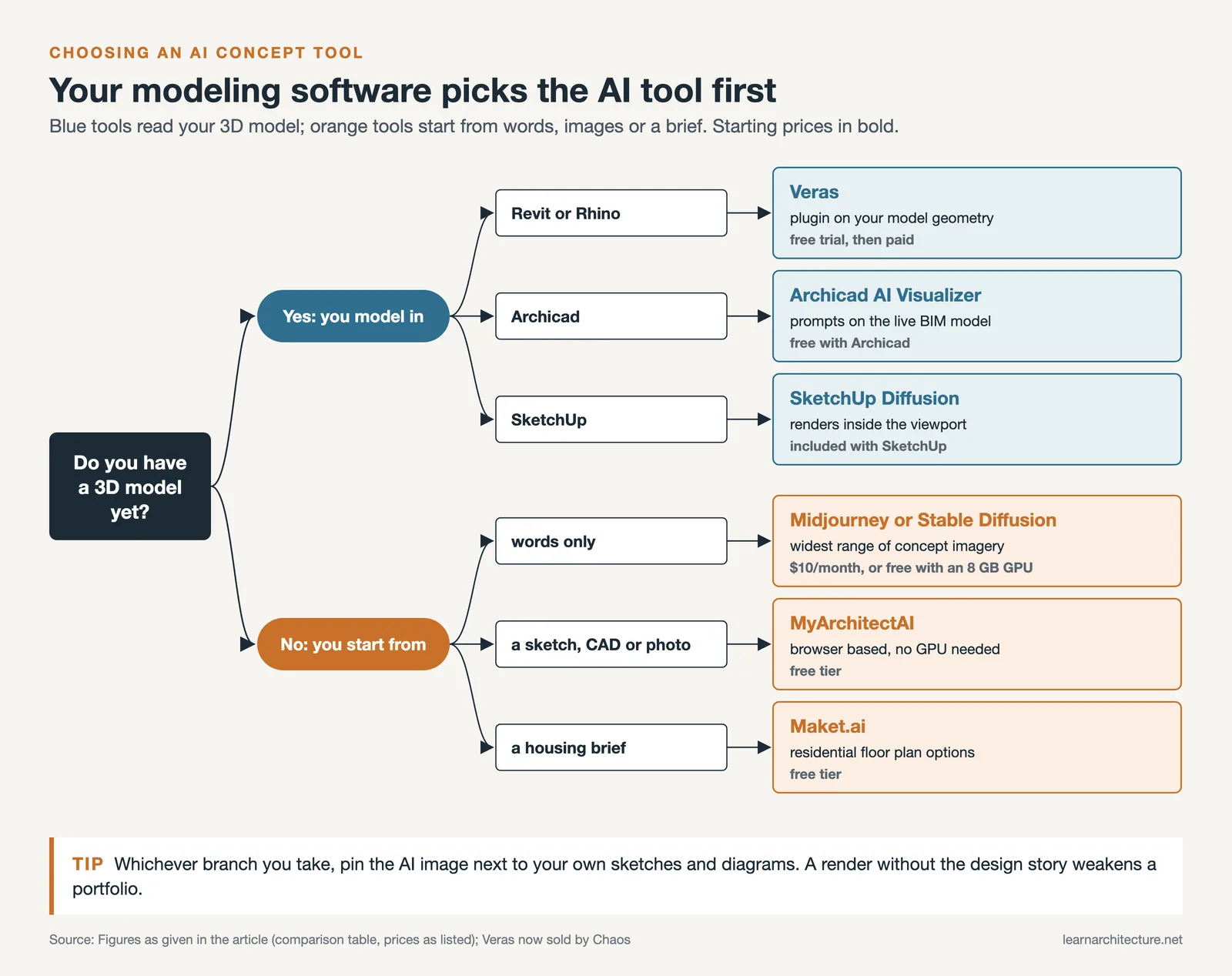 Decision tree matching Revit, Archicad, SketchUp, text, sketches and housing briefs to seven AI concept tools and prices