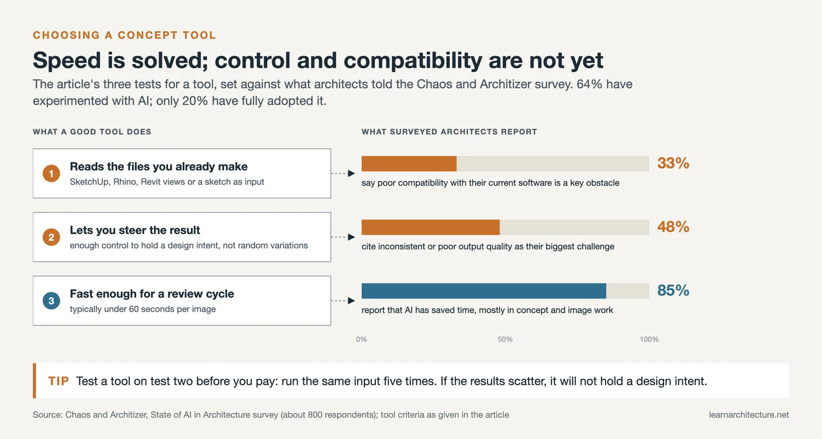 Three tests for an AI concept tool paired with survey results: 33% cite compatibility, 48% output quality, 85% time saved
