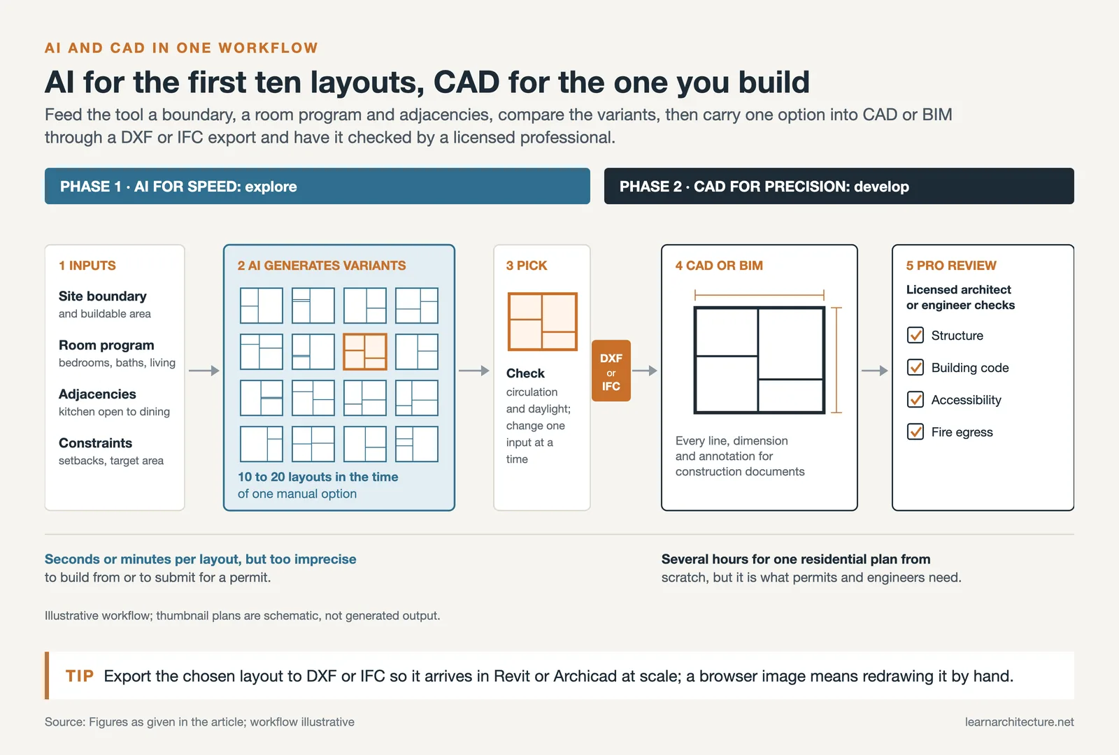 Workflow from inputs to AI generated layout variants, then DXF or IFC export to CAD and a licensed architect review