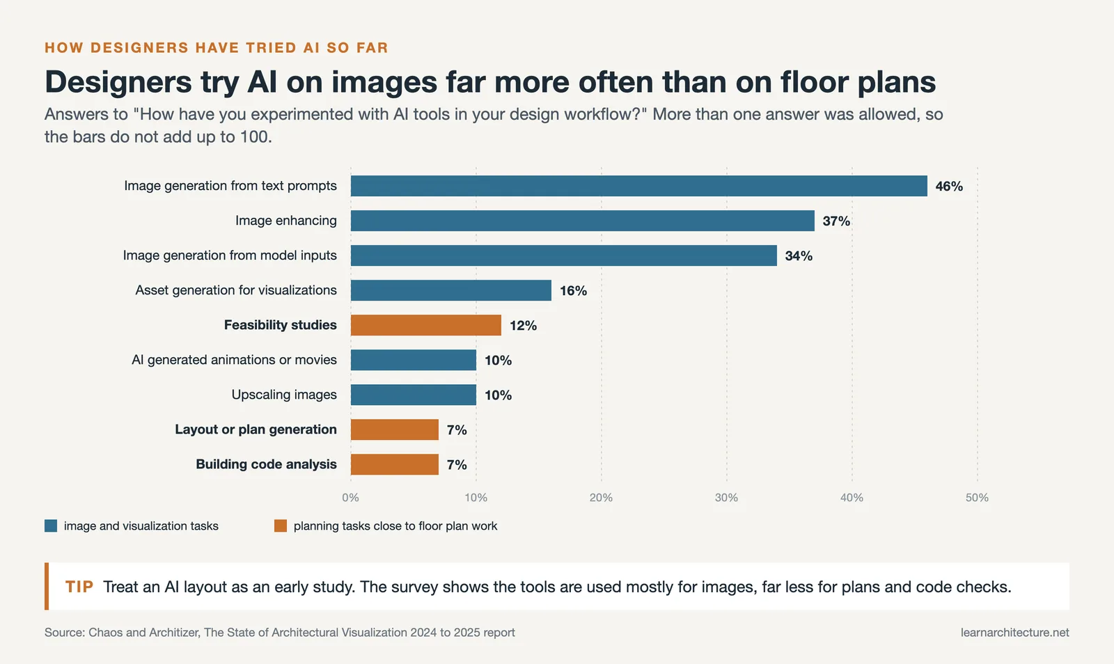 Bar chart of how designers have experimented with AI: 46 percent image generation, 7 percent layout or plan generation