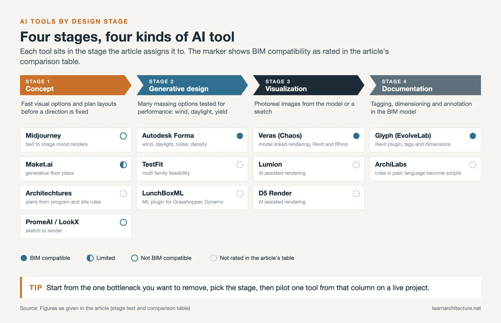 Four AI design stages, concept, generative design, visualization and documentation, with tools and BIM compatibility