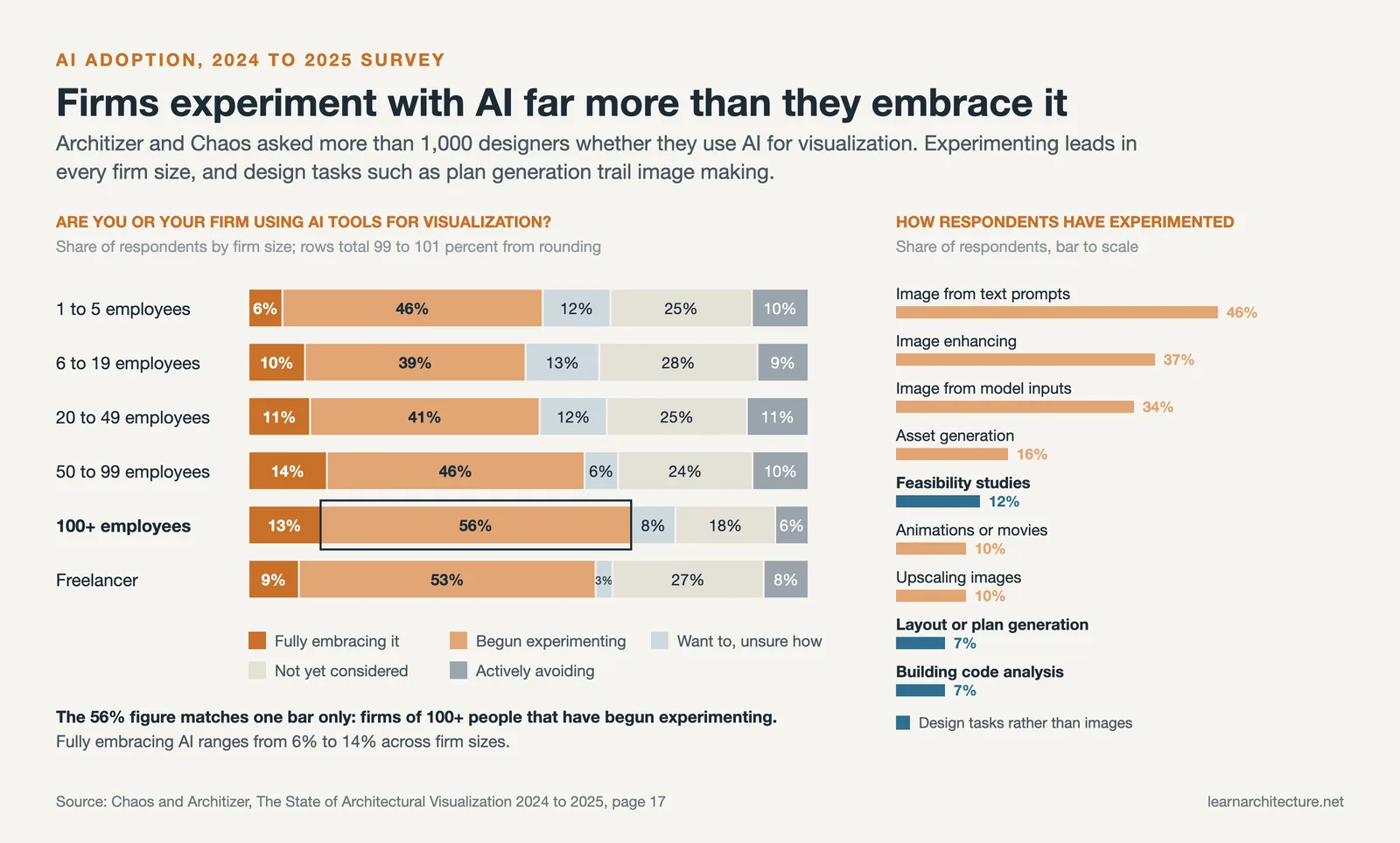Stacked bars of AI use by firm size, 6 to 14 percent fully embracing it and 39 to 56 percent experimenting