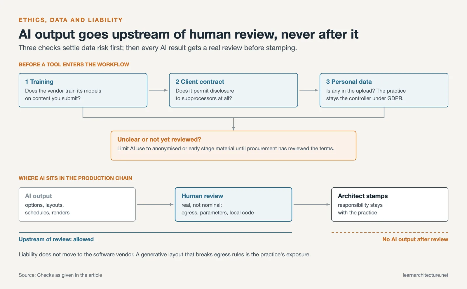 Flow chart of three data checks before adopting an AI tool, then AI output, human review and the architect's stamp