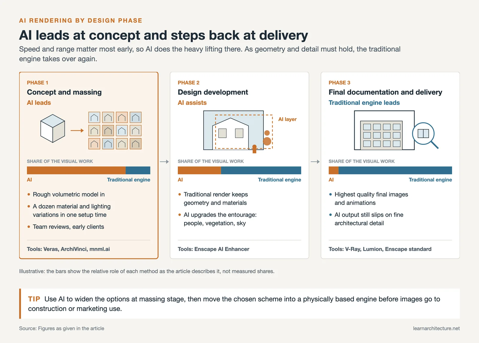 Three design phases: AI leads at concept, assists in design development, and a traditional engine leads at delivery