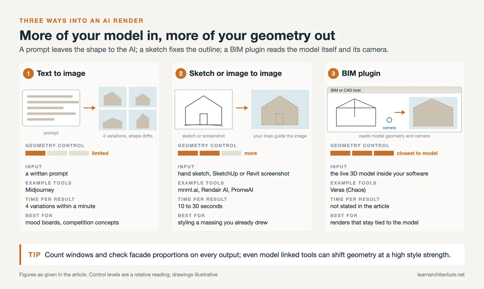 Three AI render methods compared: text to image, sketch to image and BIM plugin, with geometry control, tools and speed