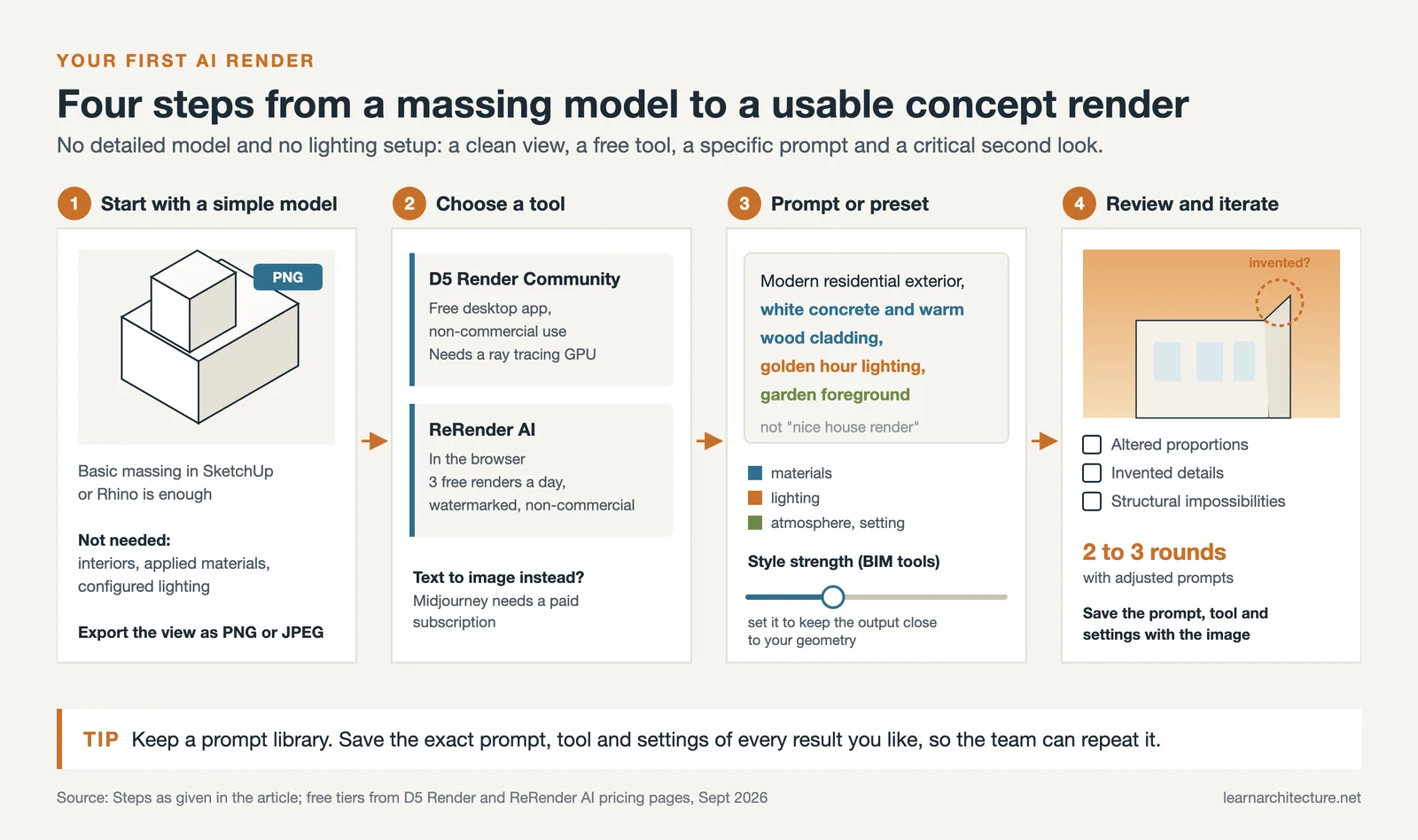 Four steps to a first AI render: export a massing view, pick a free tool, write a specific prompt, then review