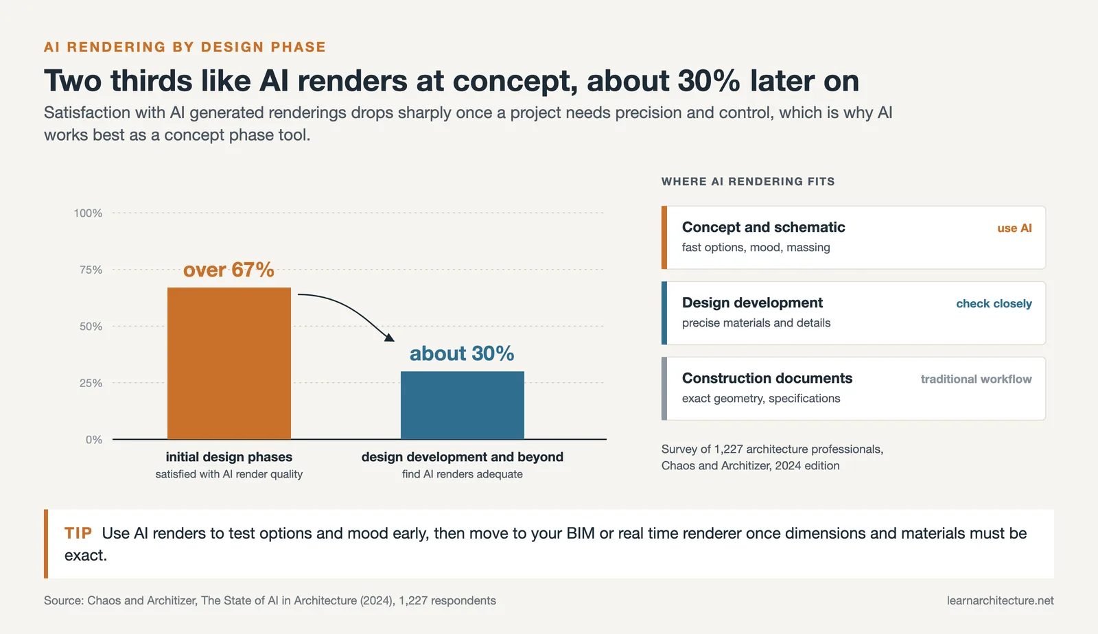 Bar chart: over 67 percent satisfied with AI renders in initial design phases, about 30 percent in design development