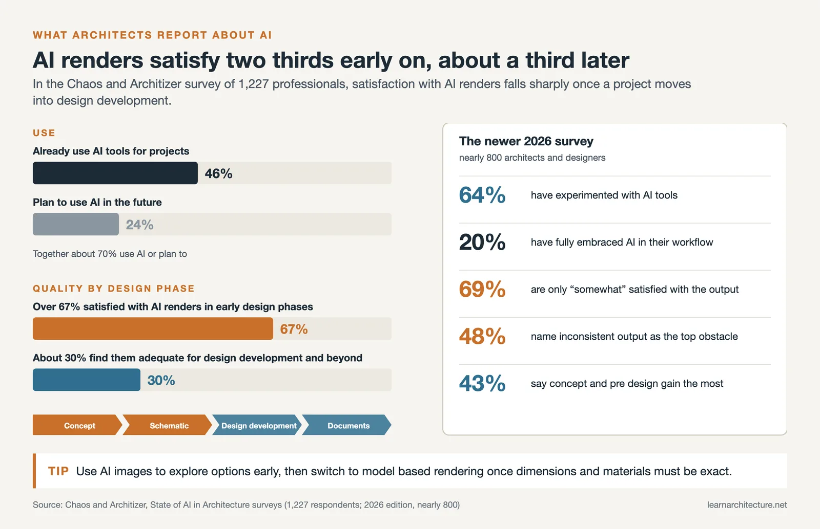 Survey bars: 46% of architects use AI, 24% plan to; 67% like AI renders early, about 30% for design development