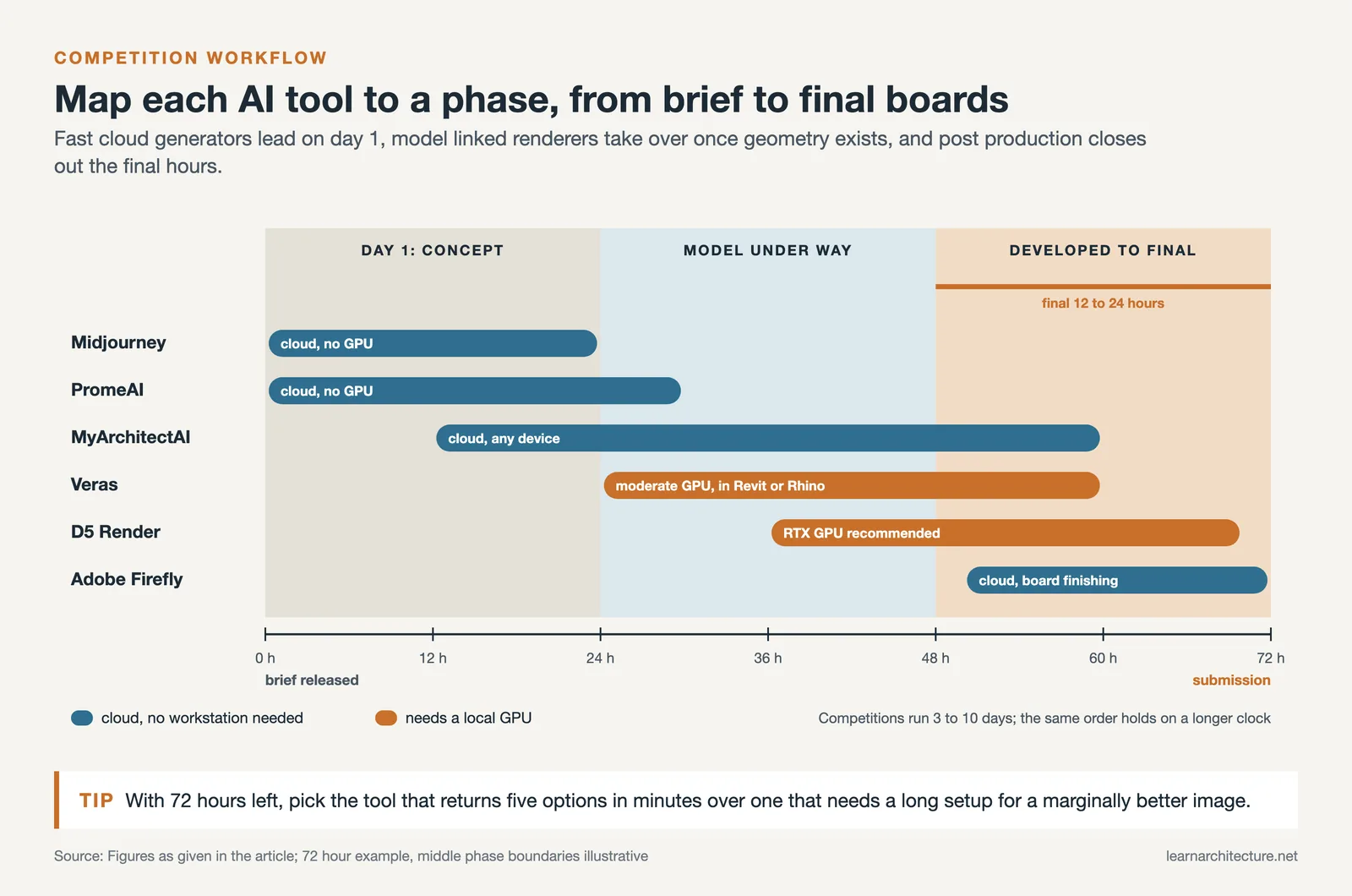 72 hour competition timeline placing Midjourney and PromeAI on day 1, Veras and D5 Render mid to late, Firefly at the end