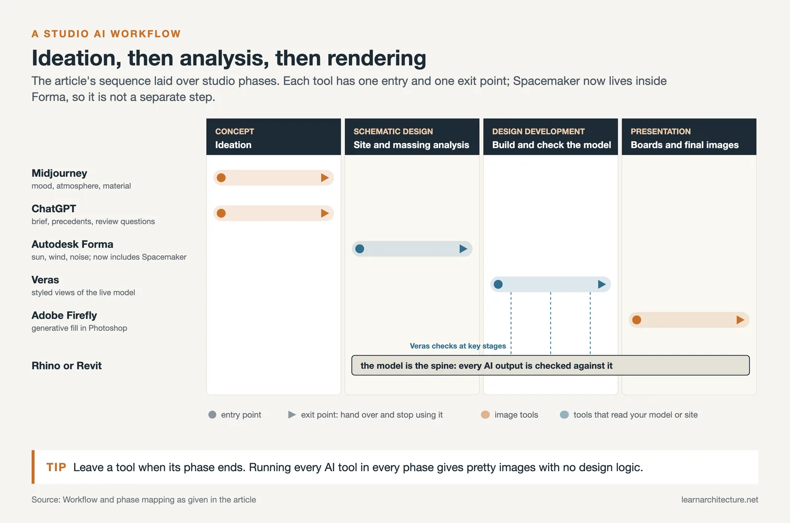 Workflow chart: Midjourney and ChatGPT in concept, Forma in schematic design, Veras in development, Firefly at the end