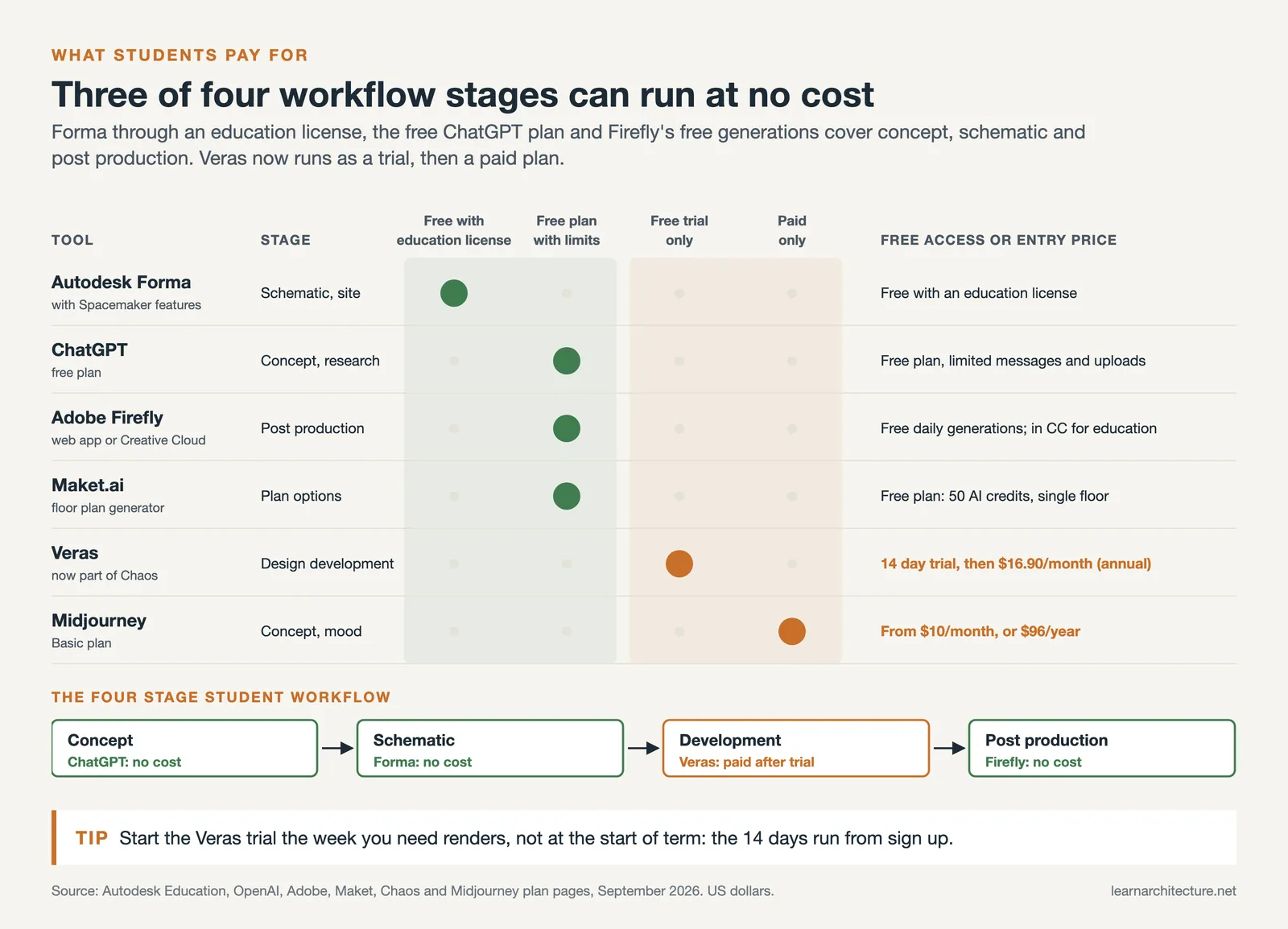 Six AI tools by access: Forma free for students, ChatGPT, Firefly and Maket free plans, Veras trial, Midjourney paid