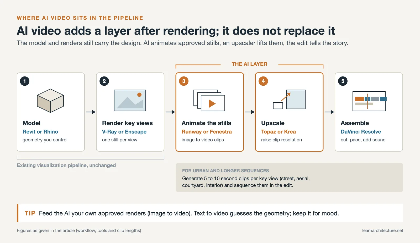 Five step pipeline: model, render key views, animate stills with AI, upscale, then assemble clips in an editor