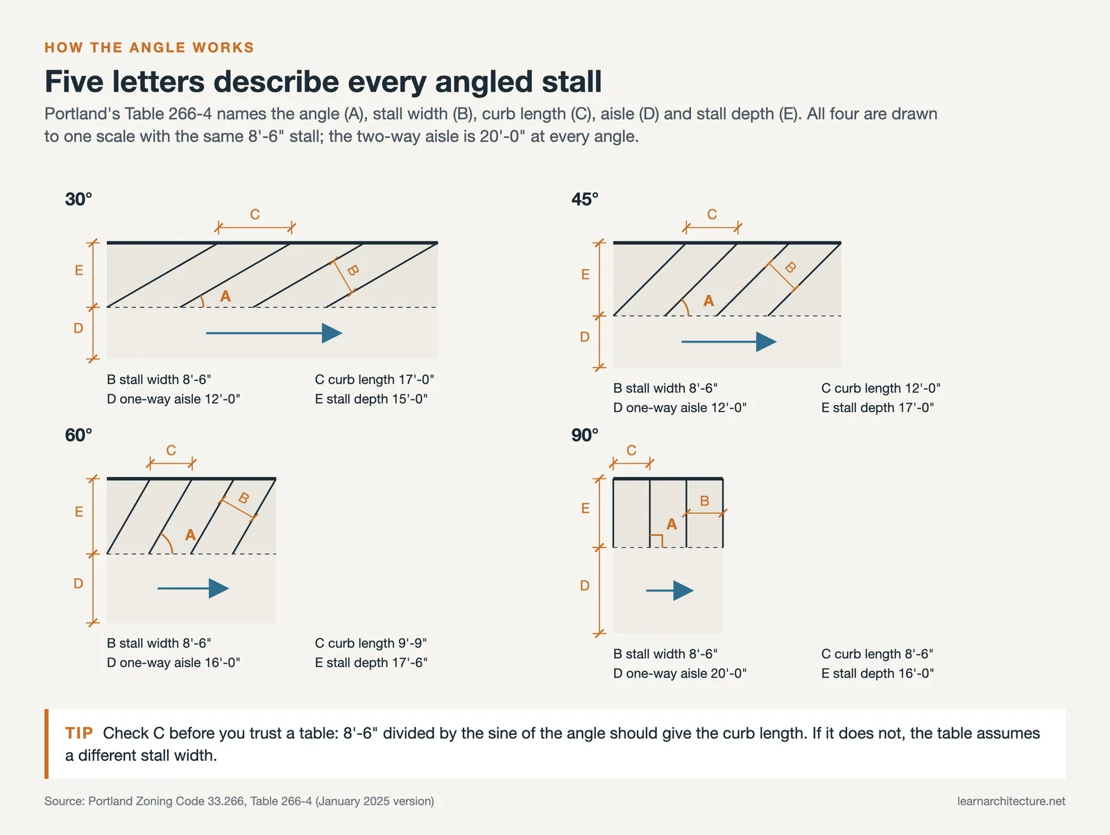 Angled parking stall geometry at 30, 45, 60 and 90 degrees with stall width, curb length, aisle and depth labeled