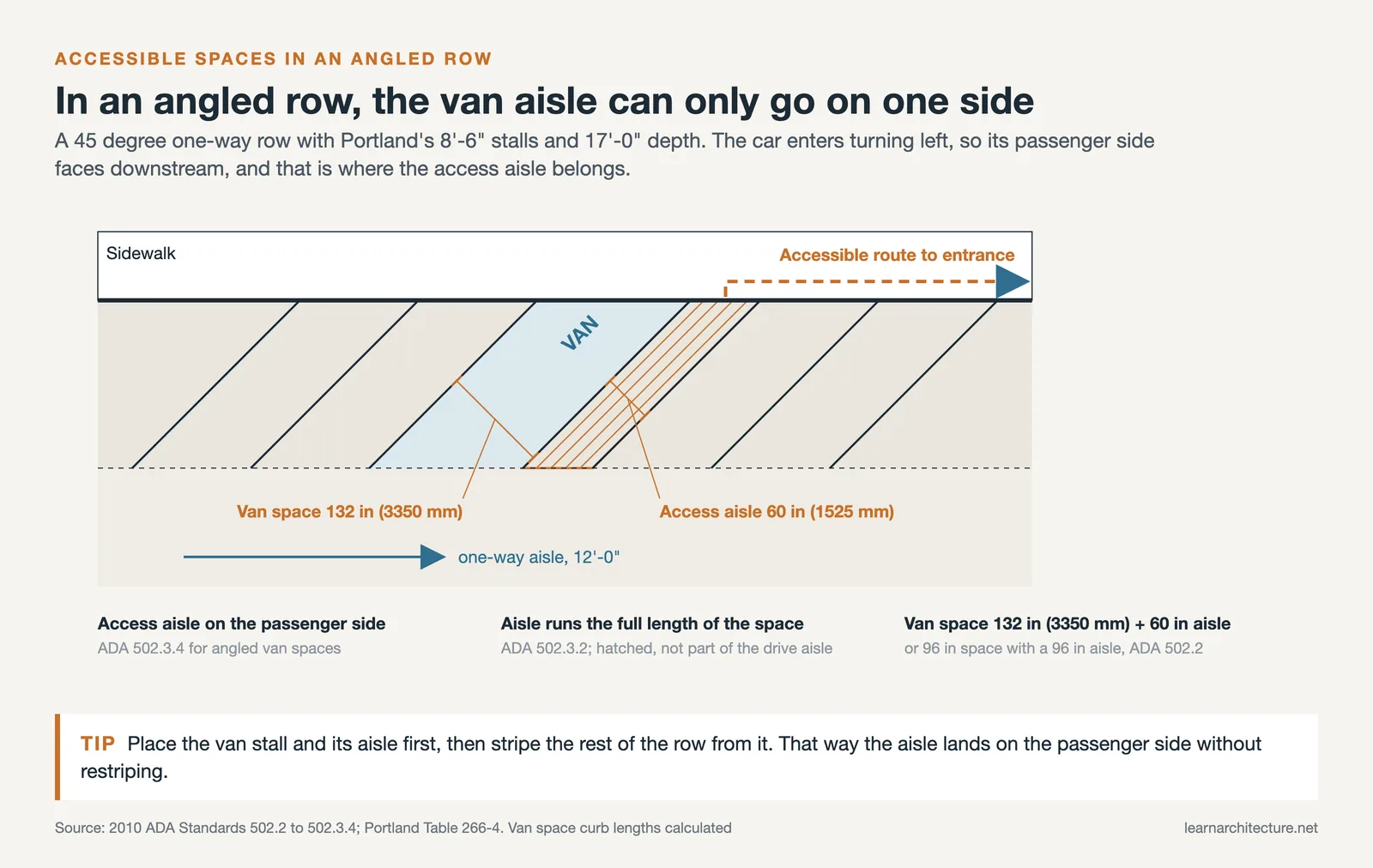 Van accessible space in a 45 degree one-way parking row with a 60 inch access aisle on the passenger side