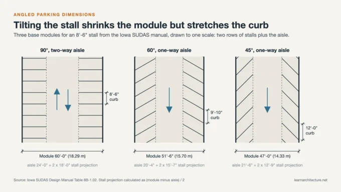 Angled parking dimensions: 90, 60 and 45 degree modules of 60 ft, 51 ft 6 in and 47 ft drawn to one scale