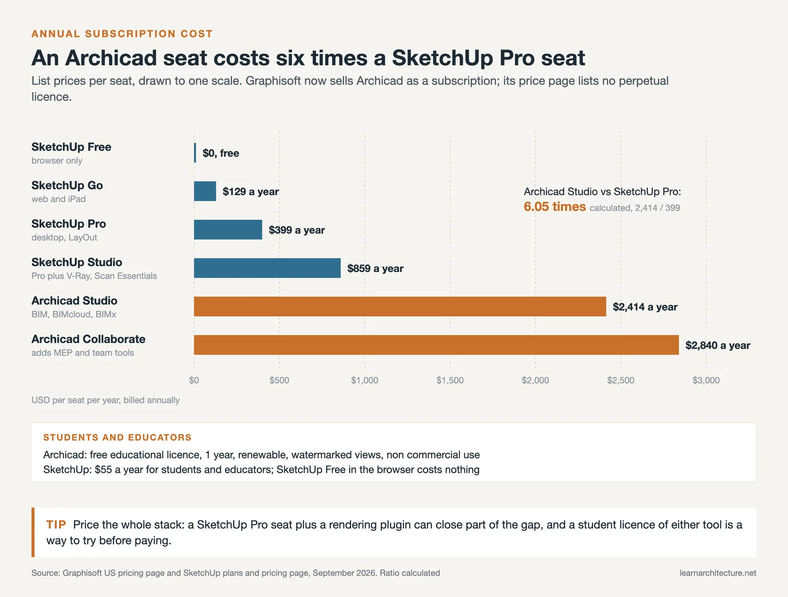Bar chart of annual per seat prices: SketchUp Free, Go, Pro and Studio against Archicad Studio and Collaborate