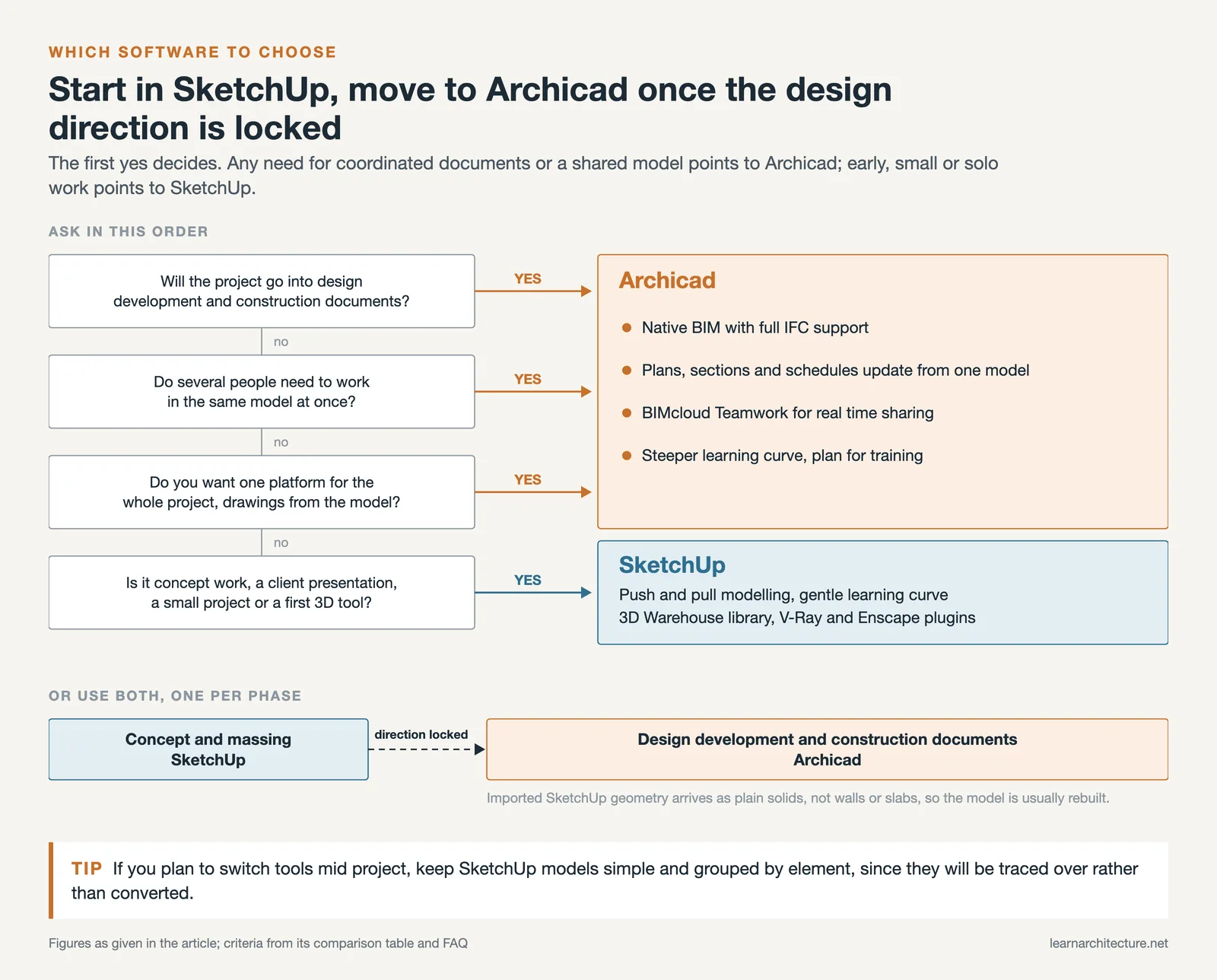 Decision chart: four questions leading to Archicad or SketchUp, and a phase strip from SketchUp concept to Archicad documents
