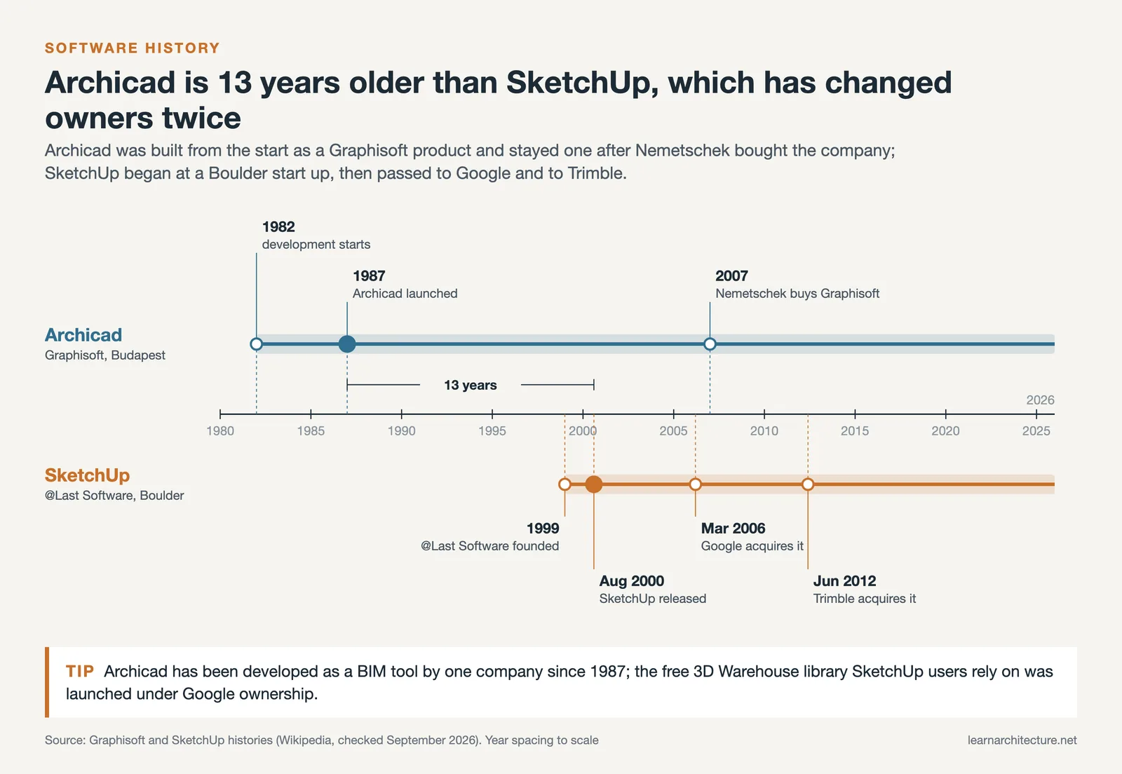 Timeline of two software lineages: Archicad launched 1987, SketchUp released 2000 and bought by Google 2006 and Trimble 2012