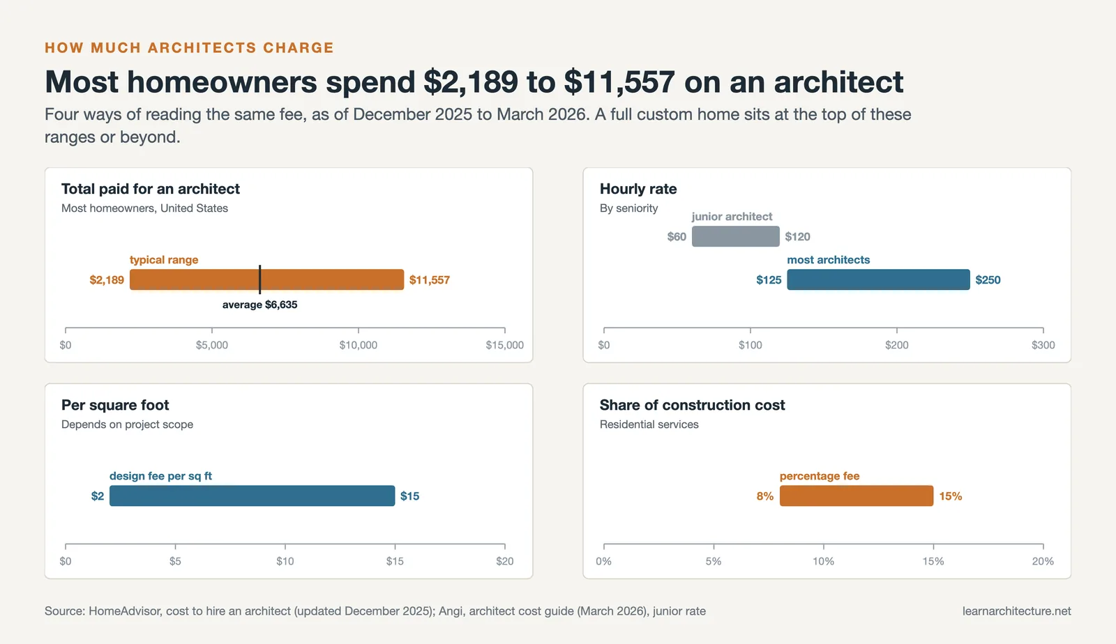 Four range charts of architect fees: total paid, hourly rate, cost per square foot and percentage of construction cost