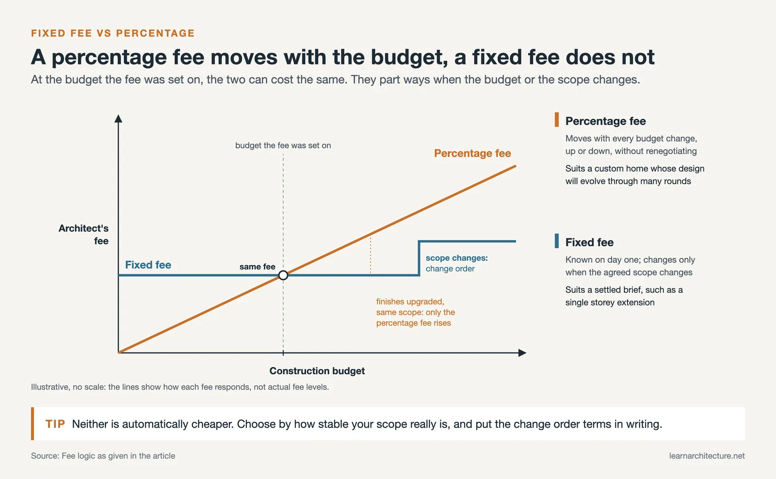 Architect fee against budget: the percentage fee rises with the budget, the fixed fee steps up only when scope changes