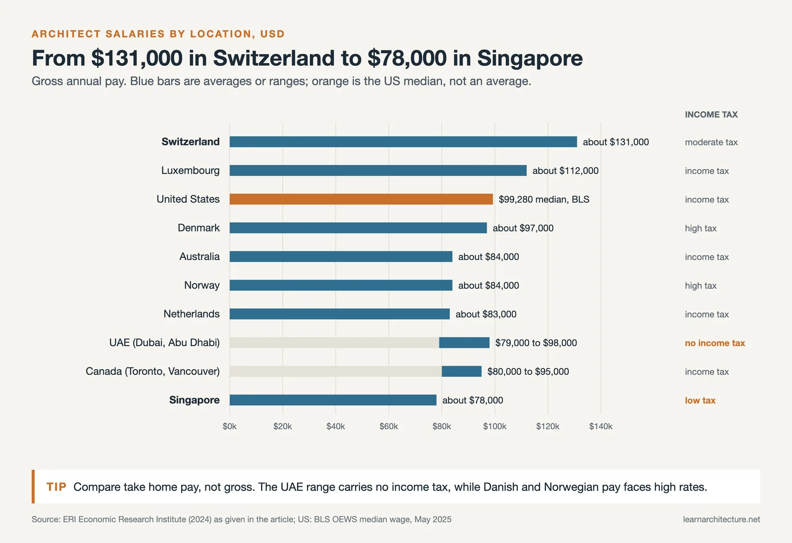 Bar chart of architect pay in ten locations, from about $131,000 in Switzerland to $78,000 in Singapore, with the US median at $99,280 as of May 2025