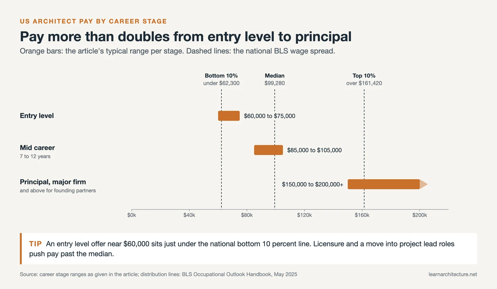 Range bars for US entry, mid career and principal architect pay against BLS May 2025 lines: bottom 10% under $62,300, median $99,280, top 10% over $161,420