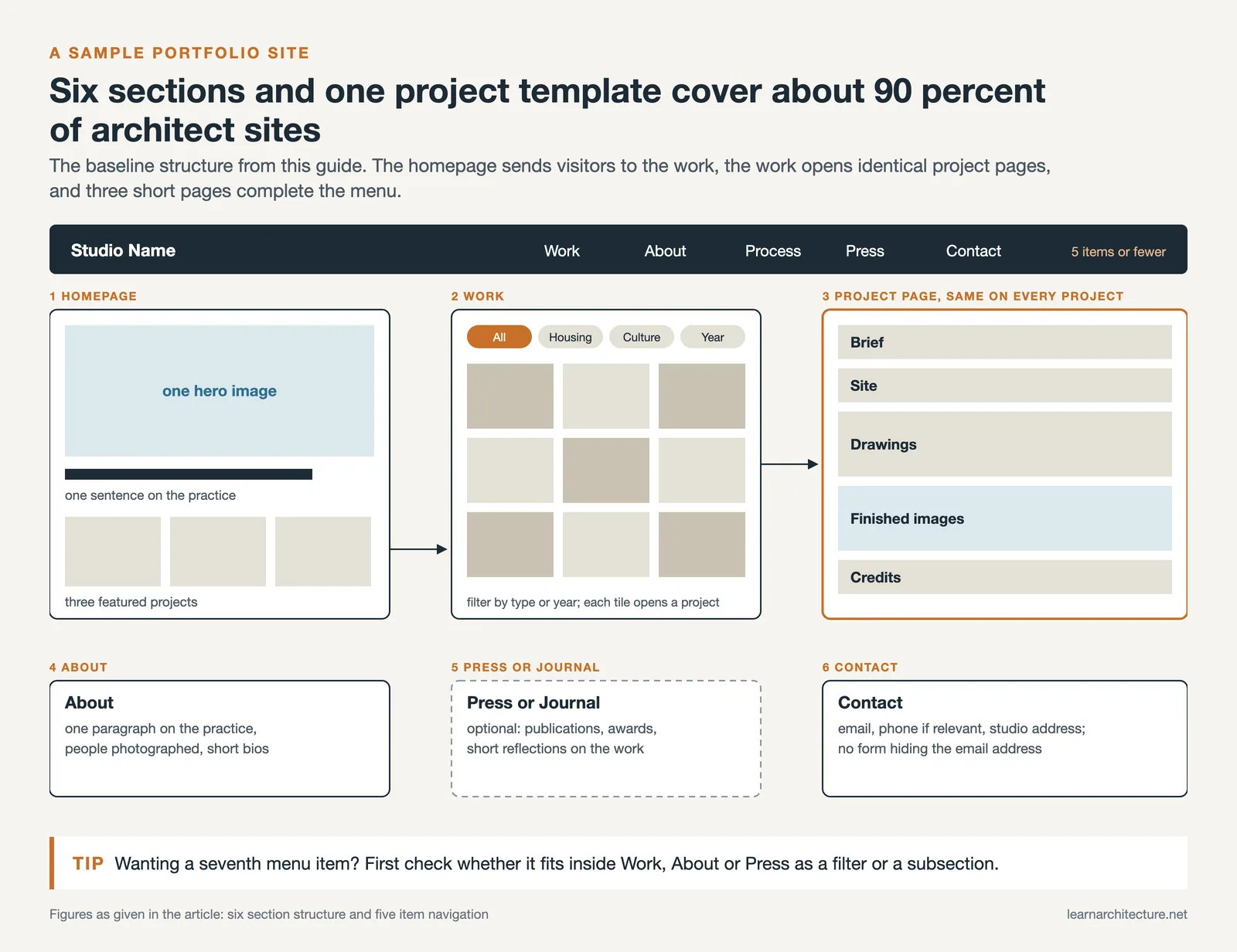 Site map of an architect portfolio: homepage, filterable work grid, one project page template, about, press and contact