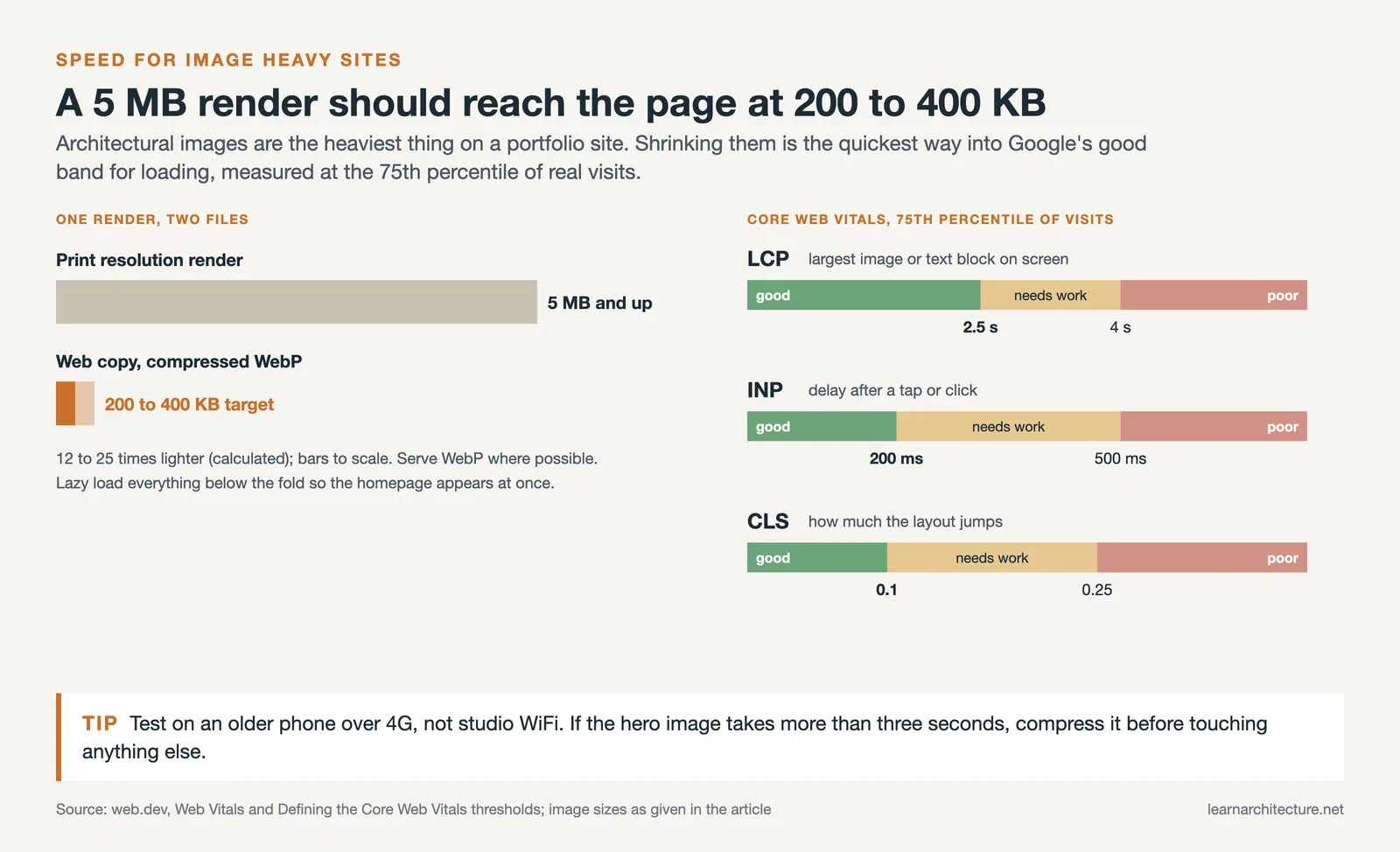 Bars comparing a 5 MB render with a 200 to 400 KB web image, beside good, needs work and poor bands for LCP, INP and CLS