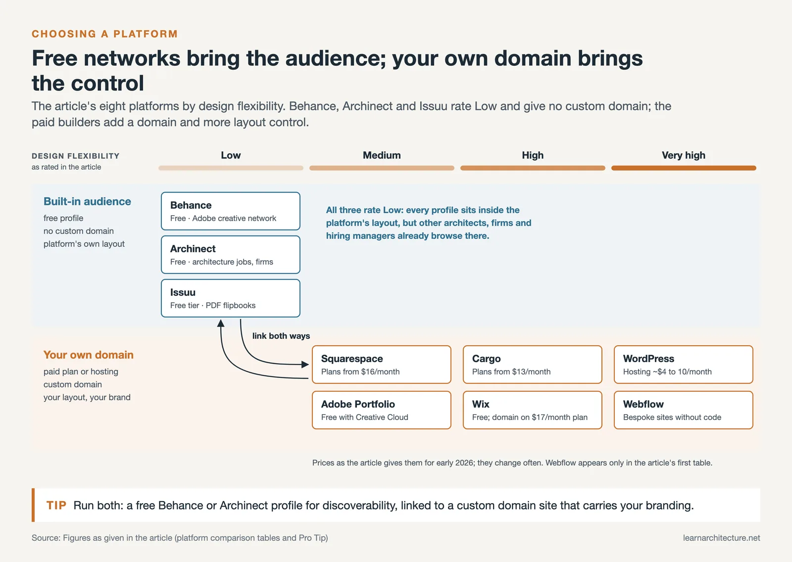 Portfolio platforms by design flexibility: free Behance, Archinect and Issuu versus paid own domain builders like Cargo