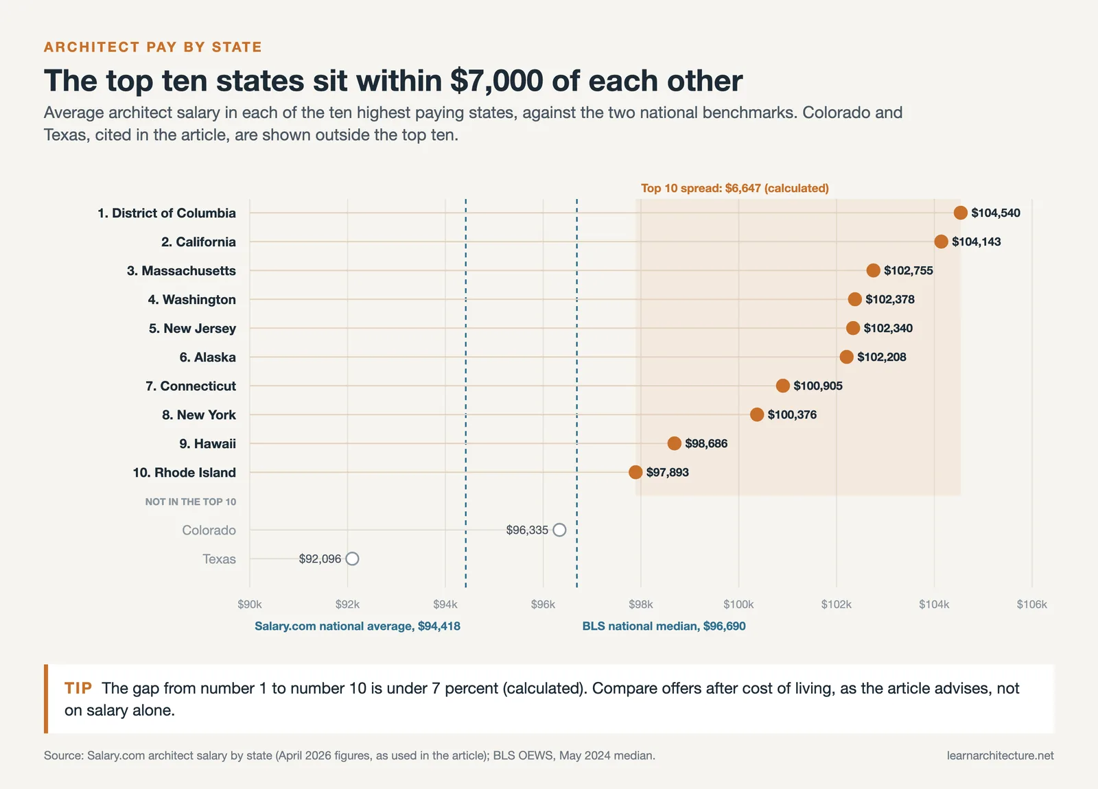 Dot chart of average architect salaries in the ten highest paying US states against the BLS median and Salary.com average