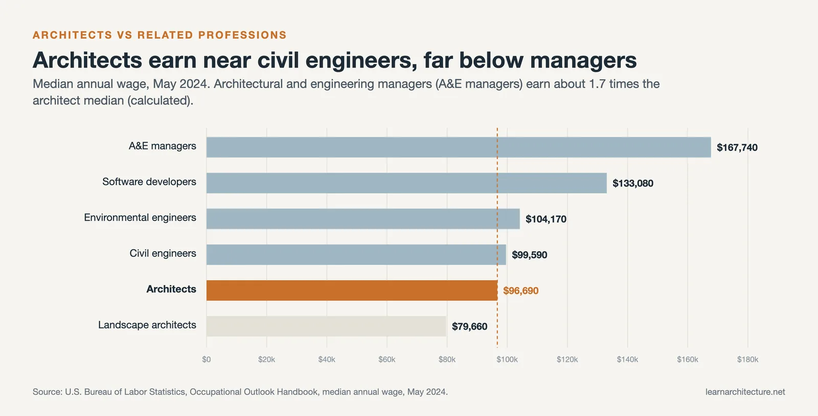 Bar chart of May 2024 median wages: architects beside civil and environmental engineers, landscape architects and managers