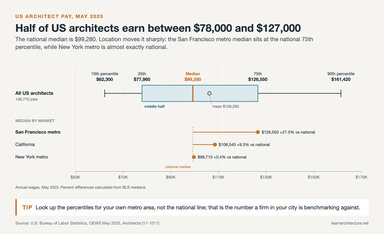 US architect wage percentiles for May 2025 with medians for San Francisco metro, California and New York metro